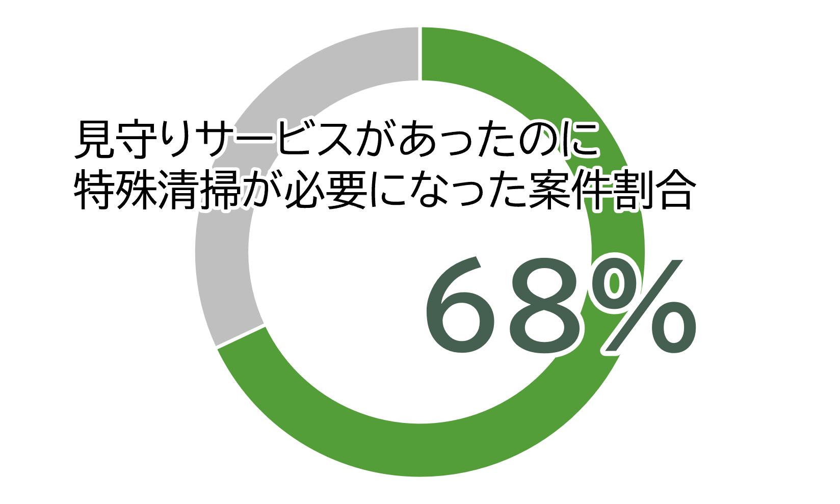 特殊清掃68％.png