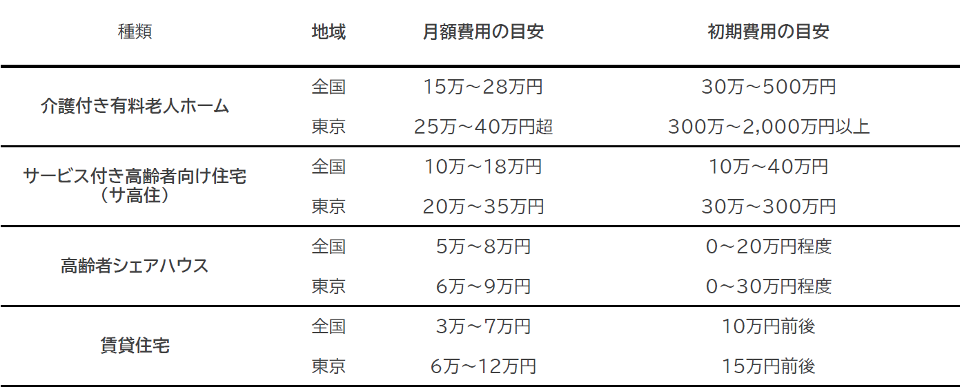 高齢者住宅費用表.png