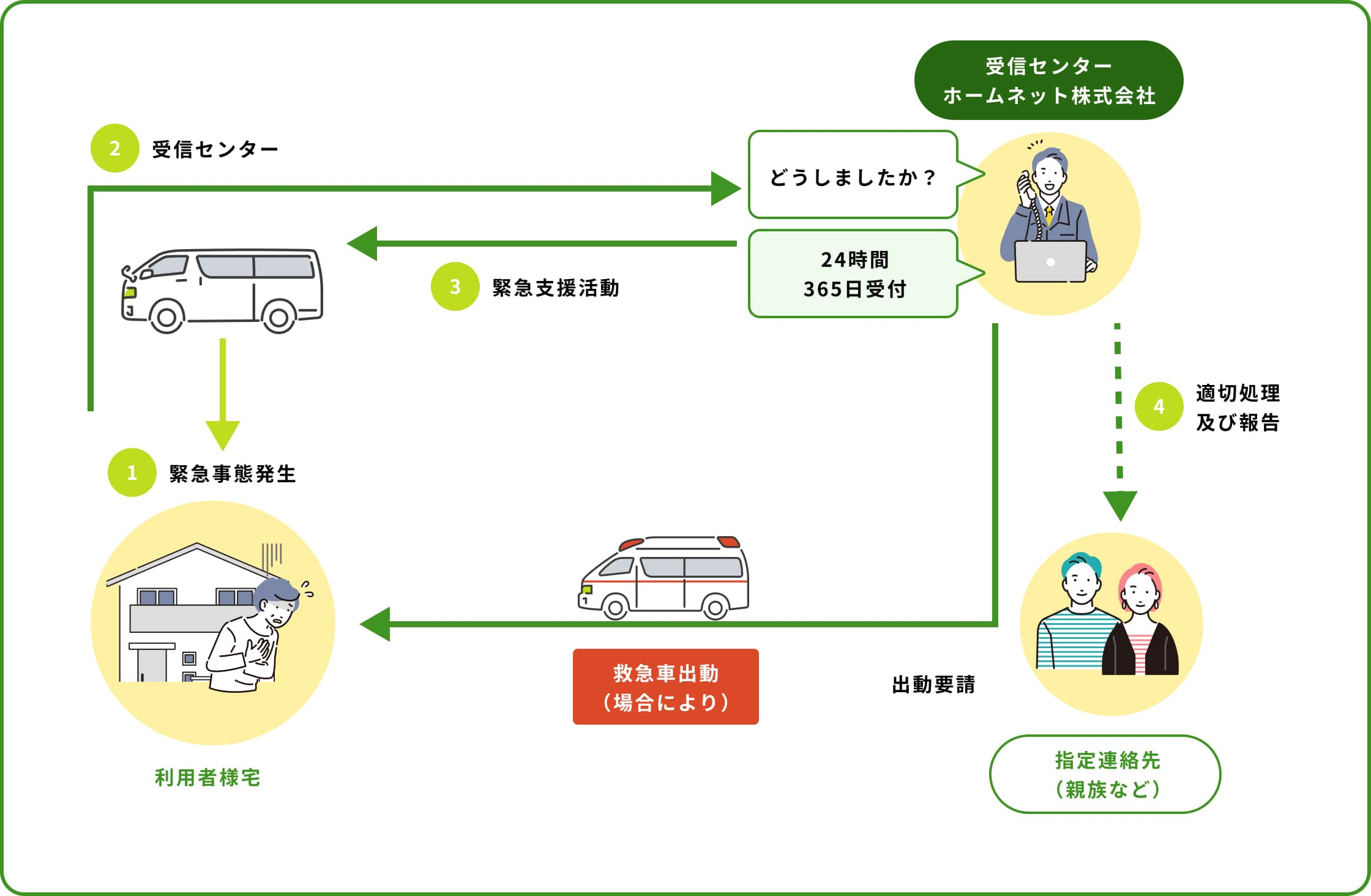 緊急通報ご利用の流れ図