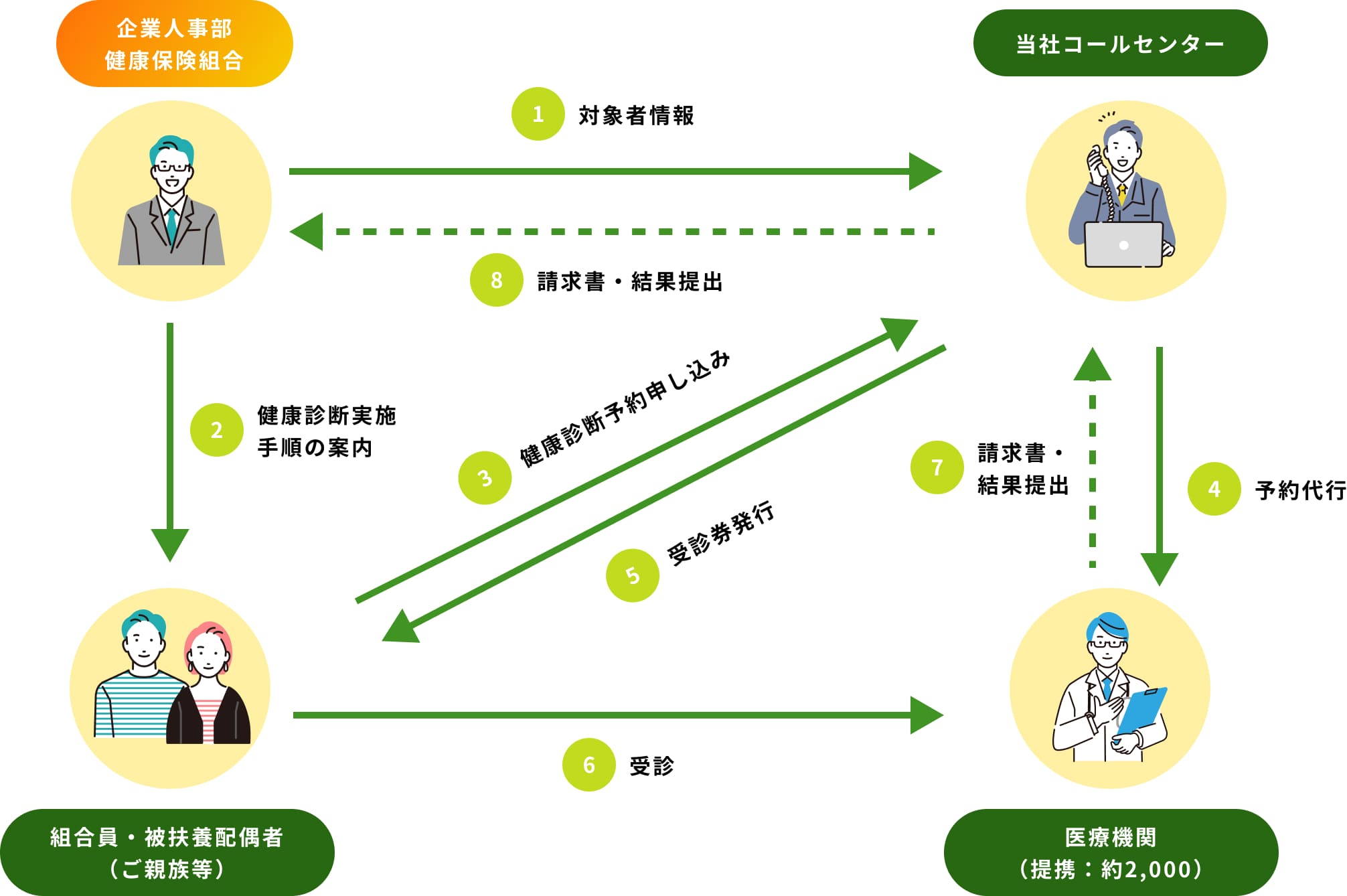 健診予約・精算代行の仕組み図