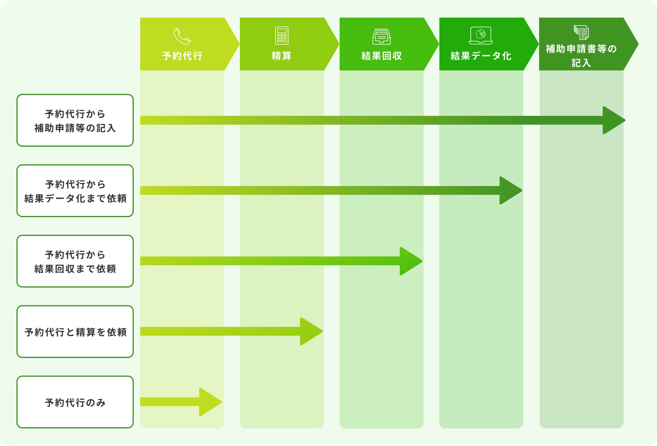 予約代行から結果データ化までのフロー図